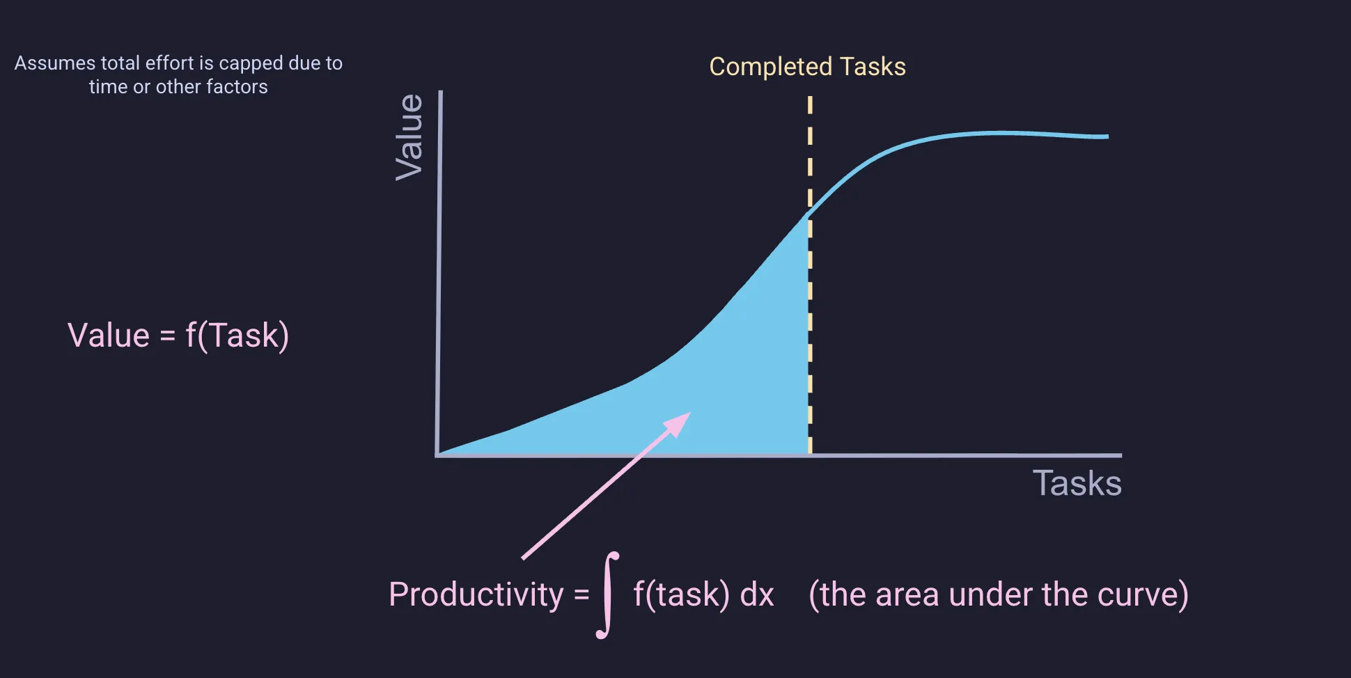 Productivity curve